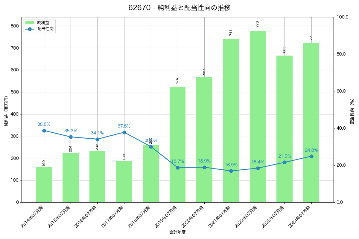 利益・配当推移グラフ