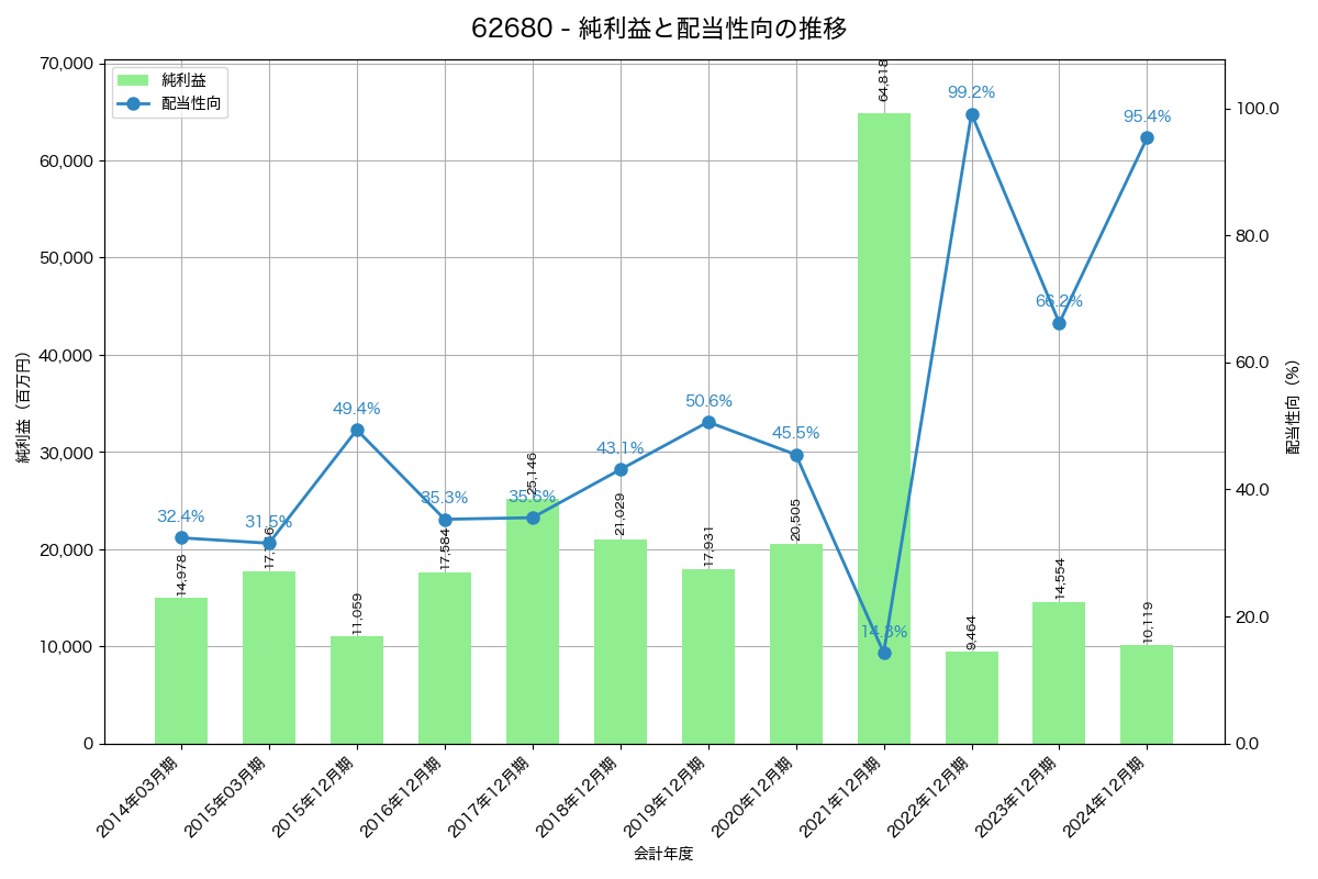 利益・配当推移グラフ