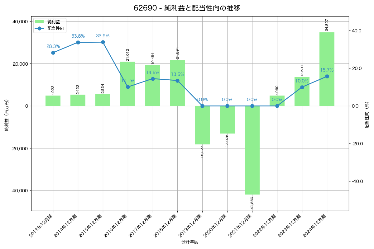 利益・配当推移グラフ