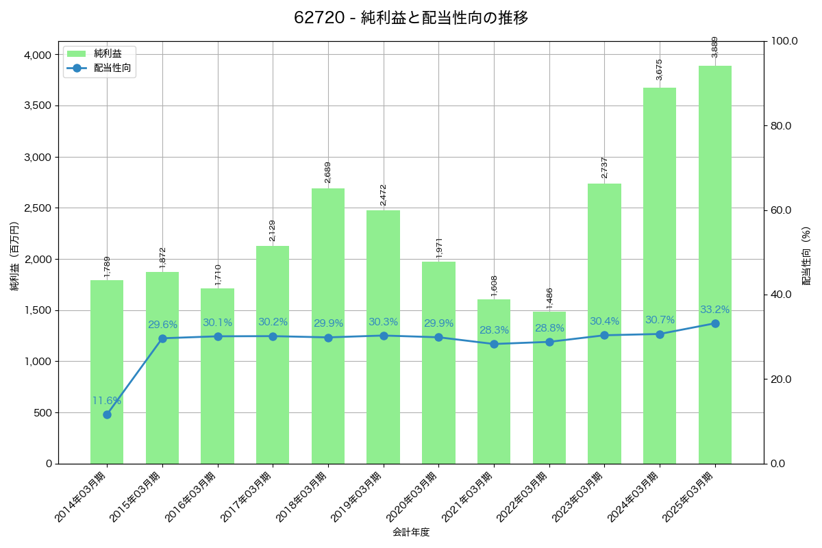 利益・配当推移グラフ