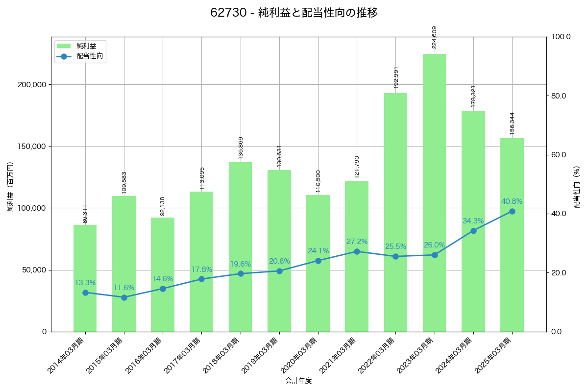 利益・配当推移グラフ
