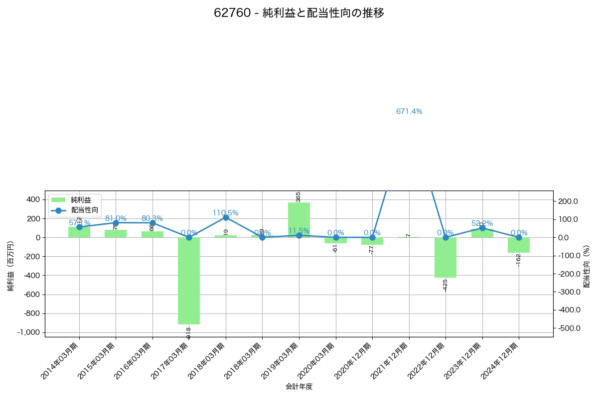 利益・配当推移グラフ