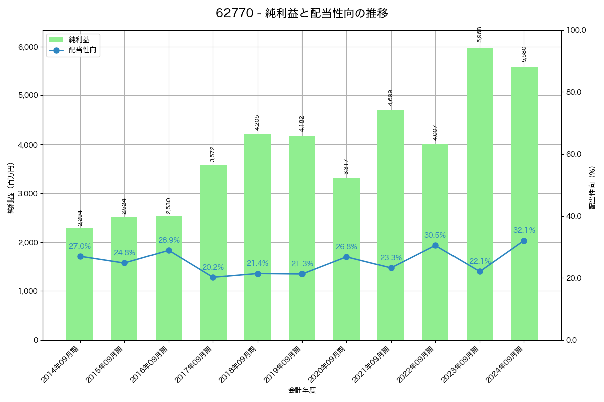 利益・配当推移グラフ