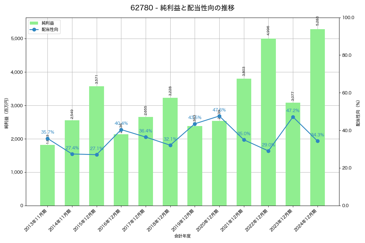 利益・配当推移グラフ