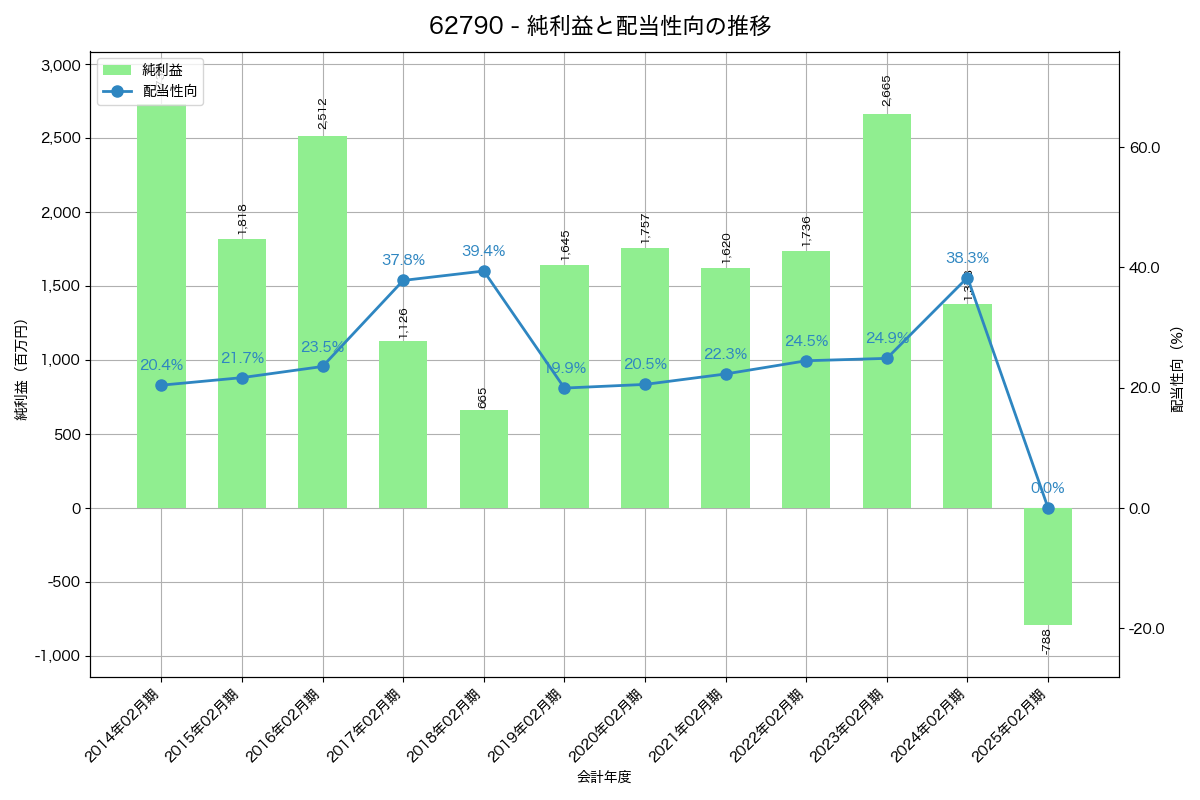 利益・配当推移グラフ