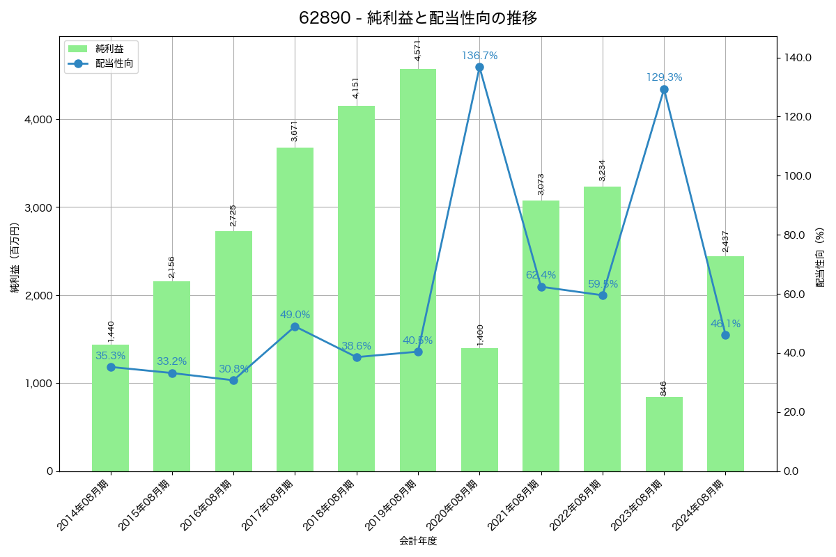 利益・配当推移グラフ