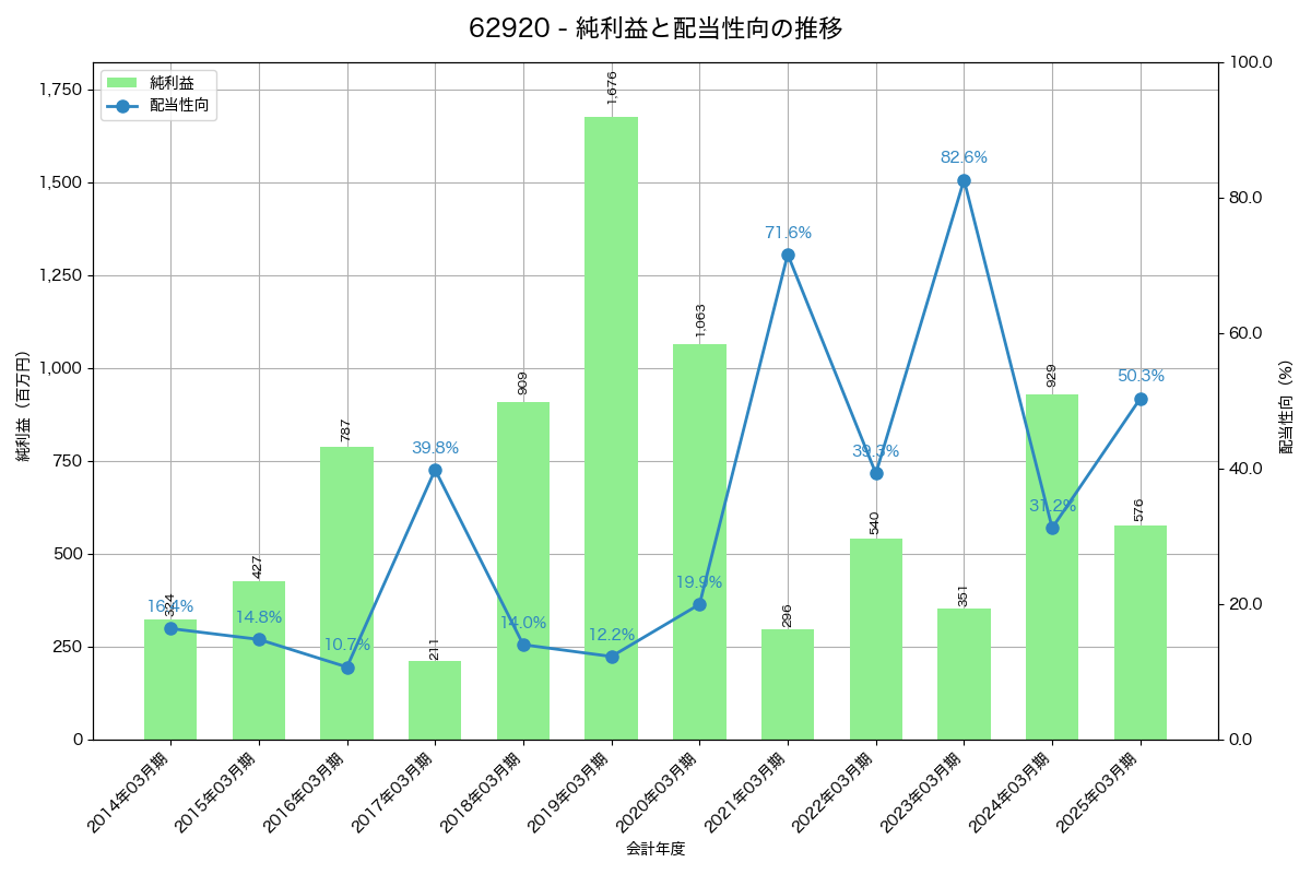 利益・配当推移グラフ