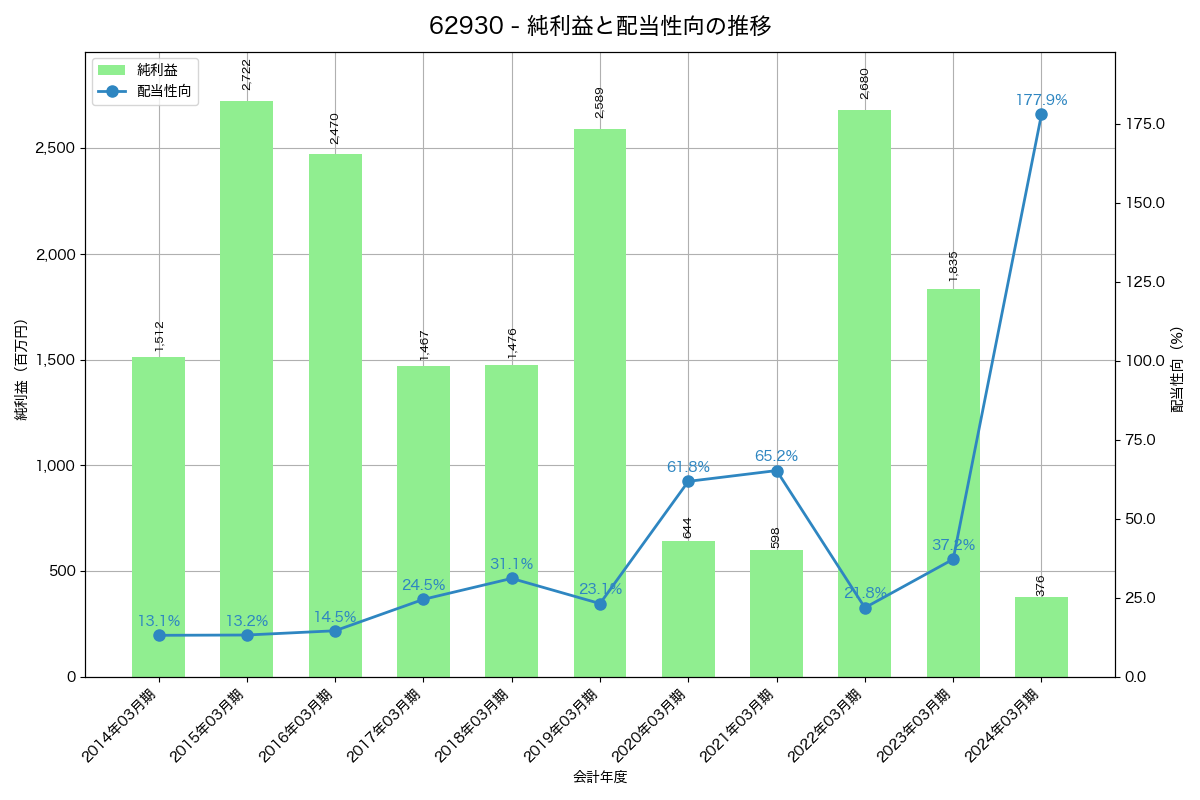 利益・配当推移グラフ