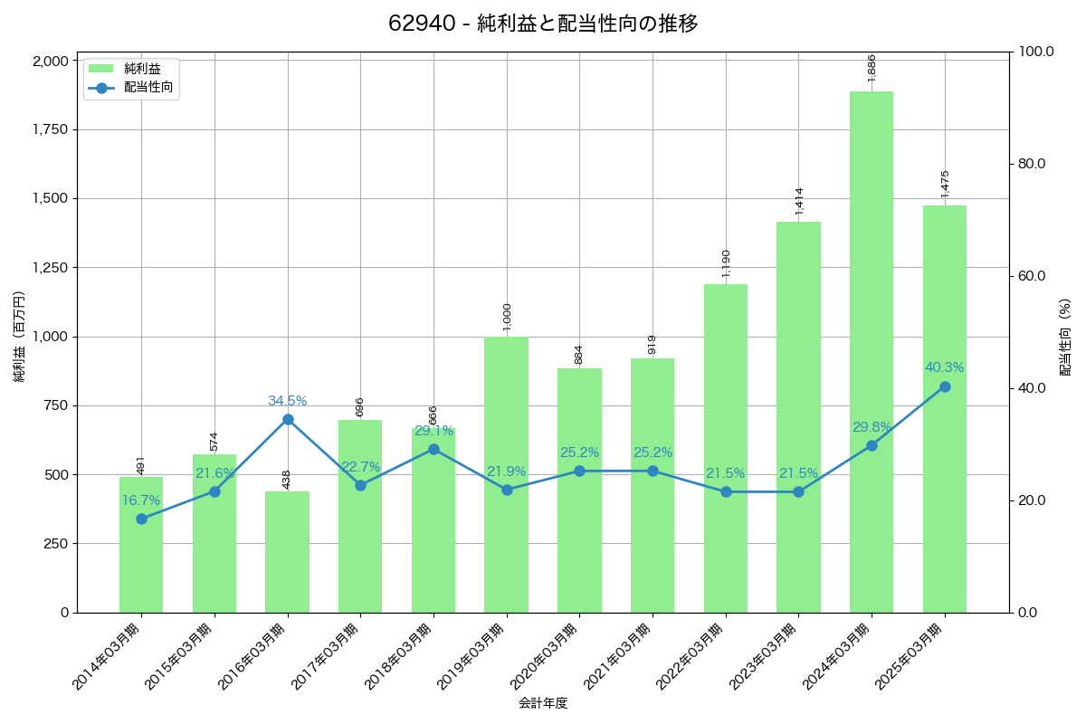 利益・配当推移グラフ