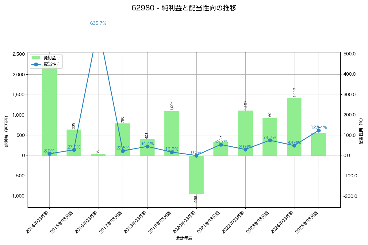 利益・配当推移グラフ