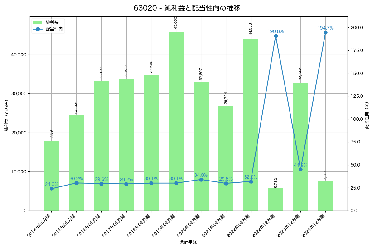 利益・配当推移グラフ