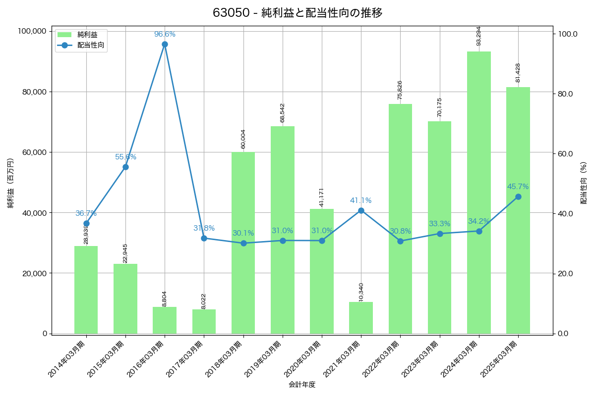 利益・配当推移グラフ