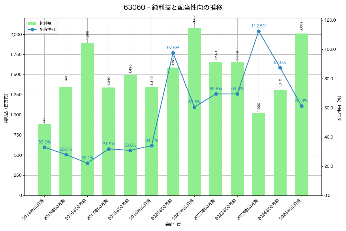 利益・配当推移グラフ