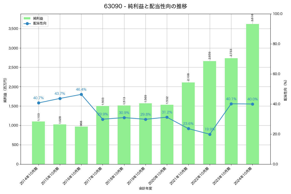 利益・配当推移グラフ
