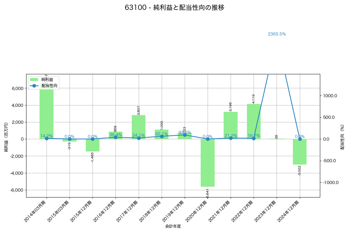 利益・配当推移グラフ