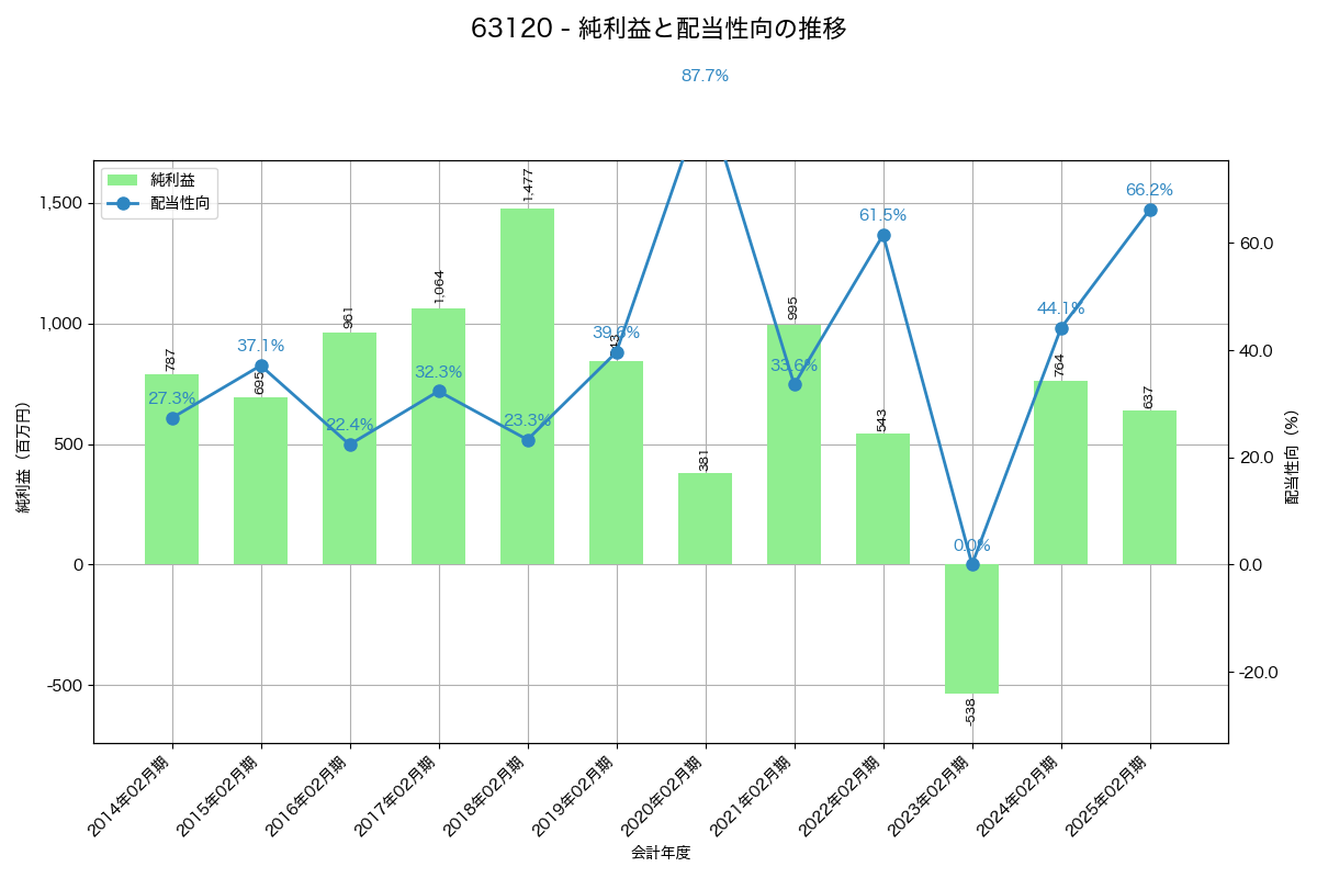 利益・配当推移グラフ