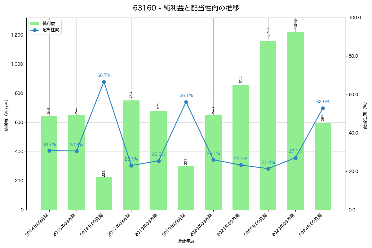 利益・配当推移グラフ