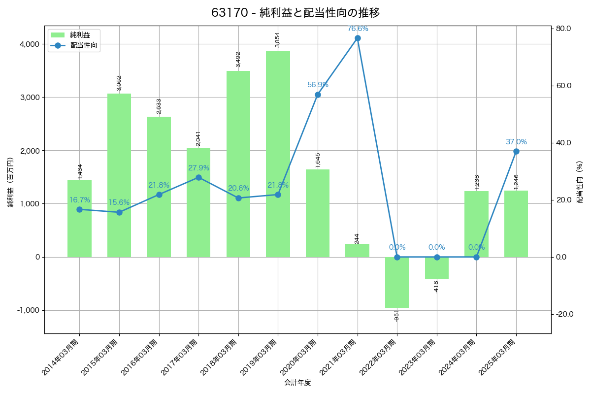 利益・配当推移グラフ