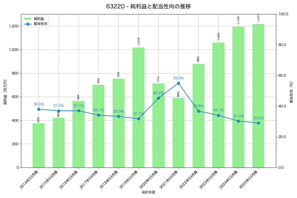 利益・配当推移グラフ