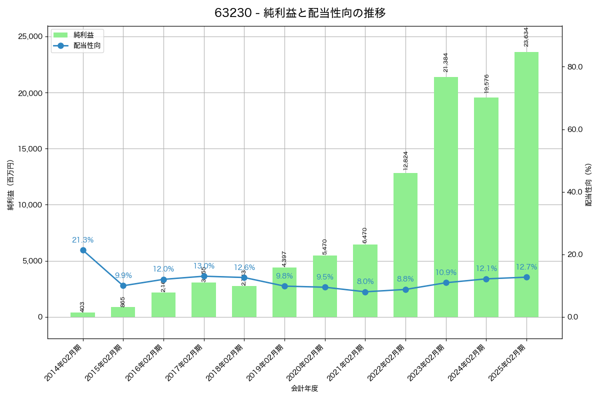 利益・配当推移グラフ
