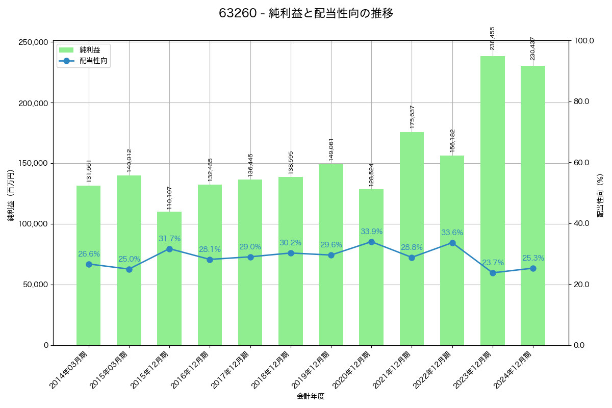 利益・配当推移グラフ