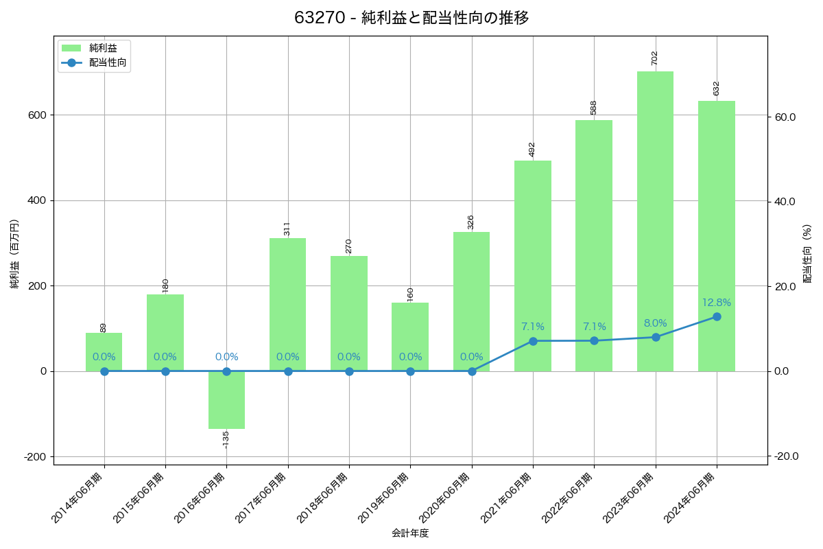 利益・配当推移グラフ