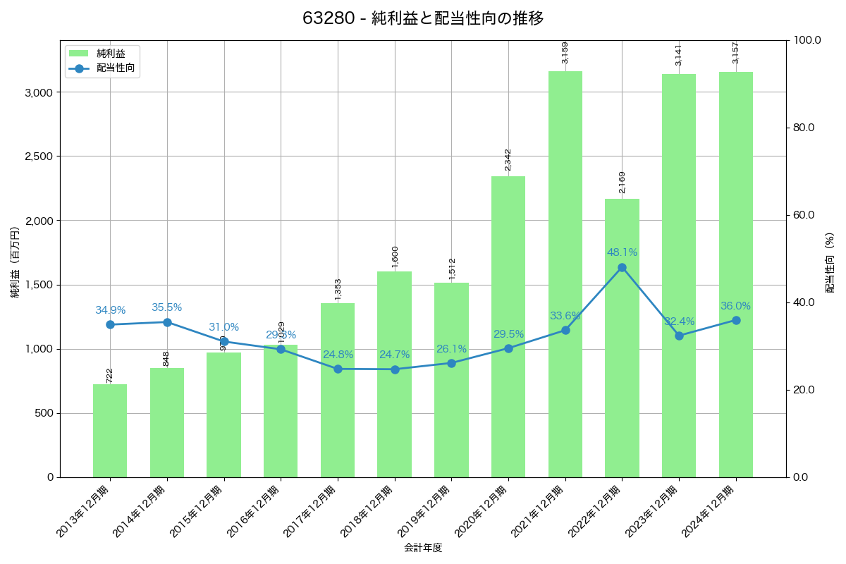 利益・配当推移グラフ