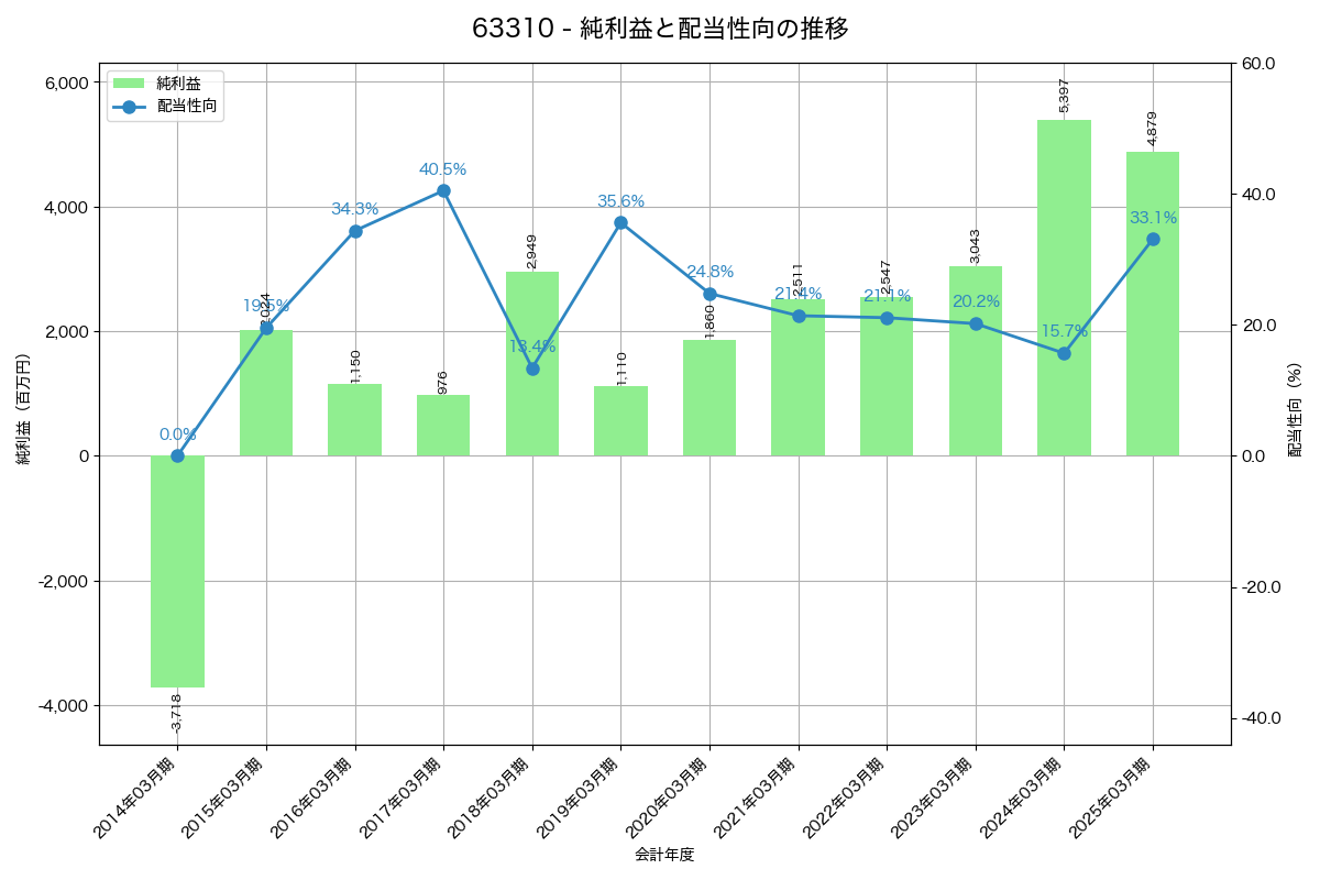 利益・配当推移グラフ