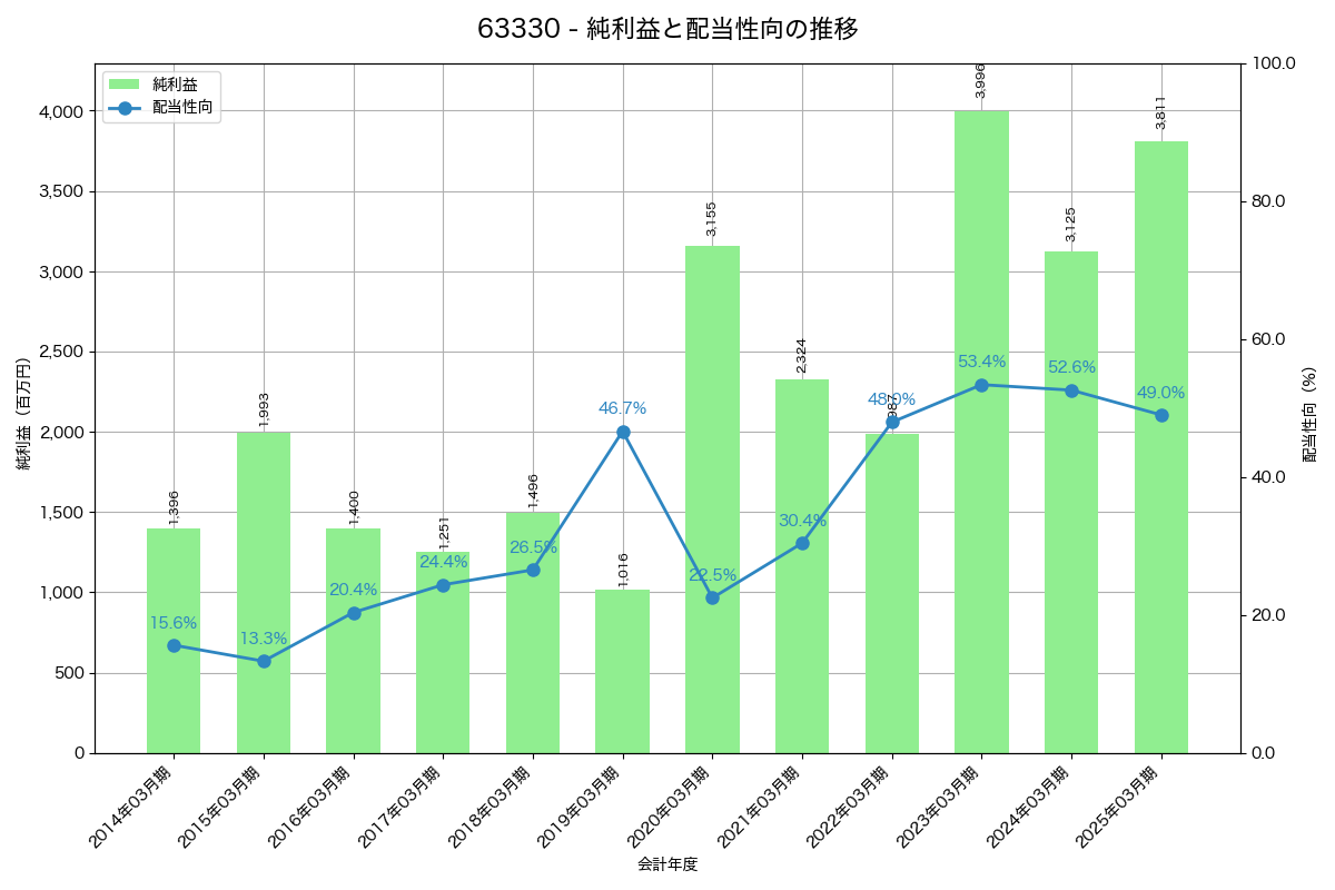 利益・配当推移グラフ