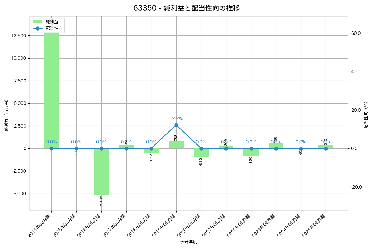 利益・配当推移グラフ