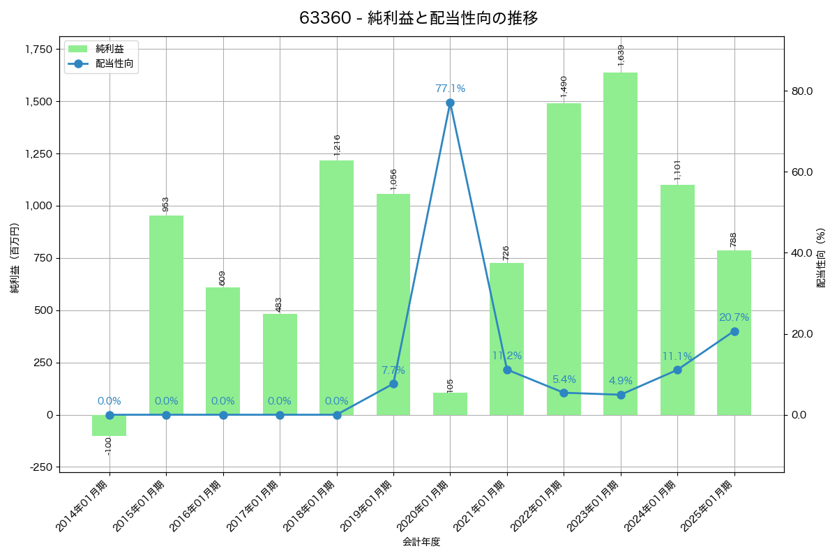 利益・配当推移グラフ