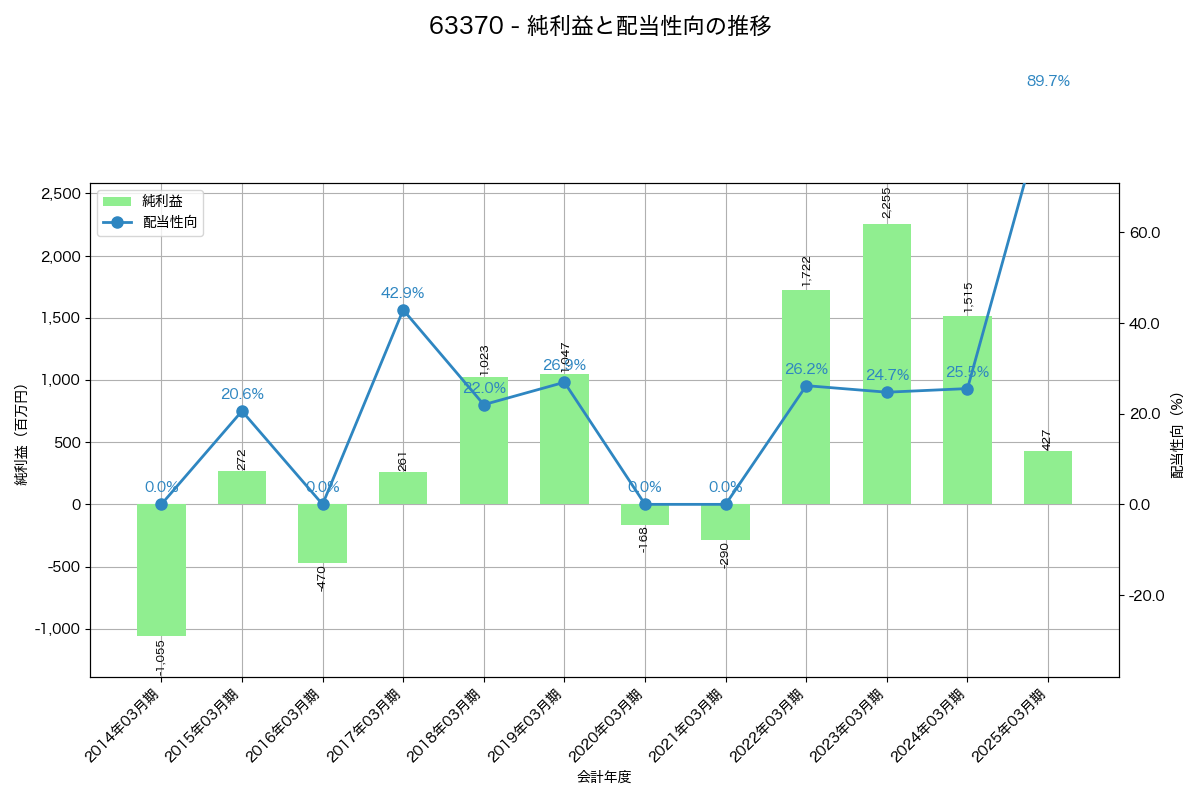 利益・配当推移グラフ