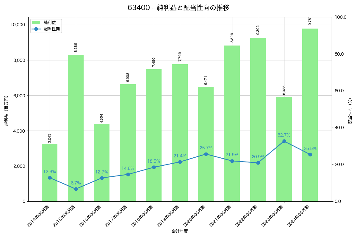 利益・配当推移グラフ