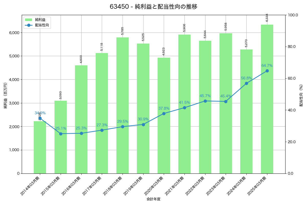 利益・配当推移グラフ