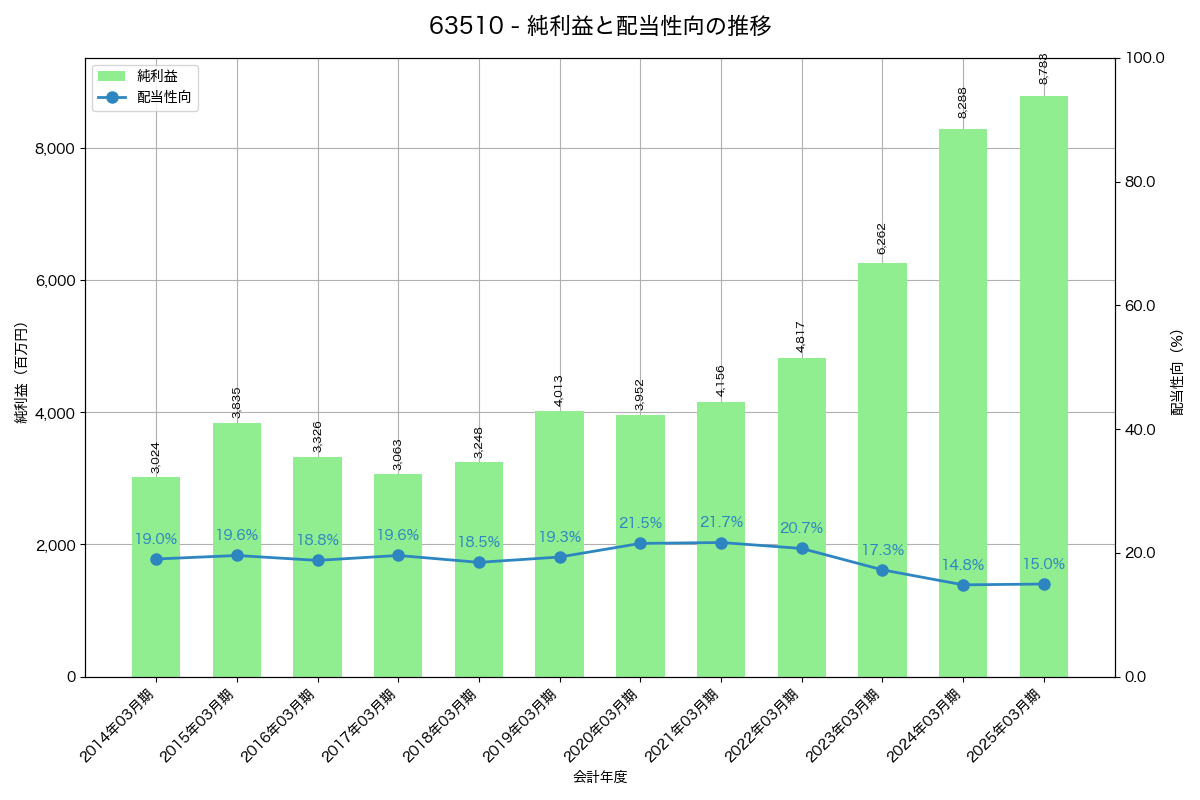 利益・配当推移グラフ