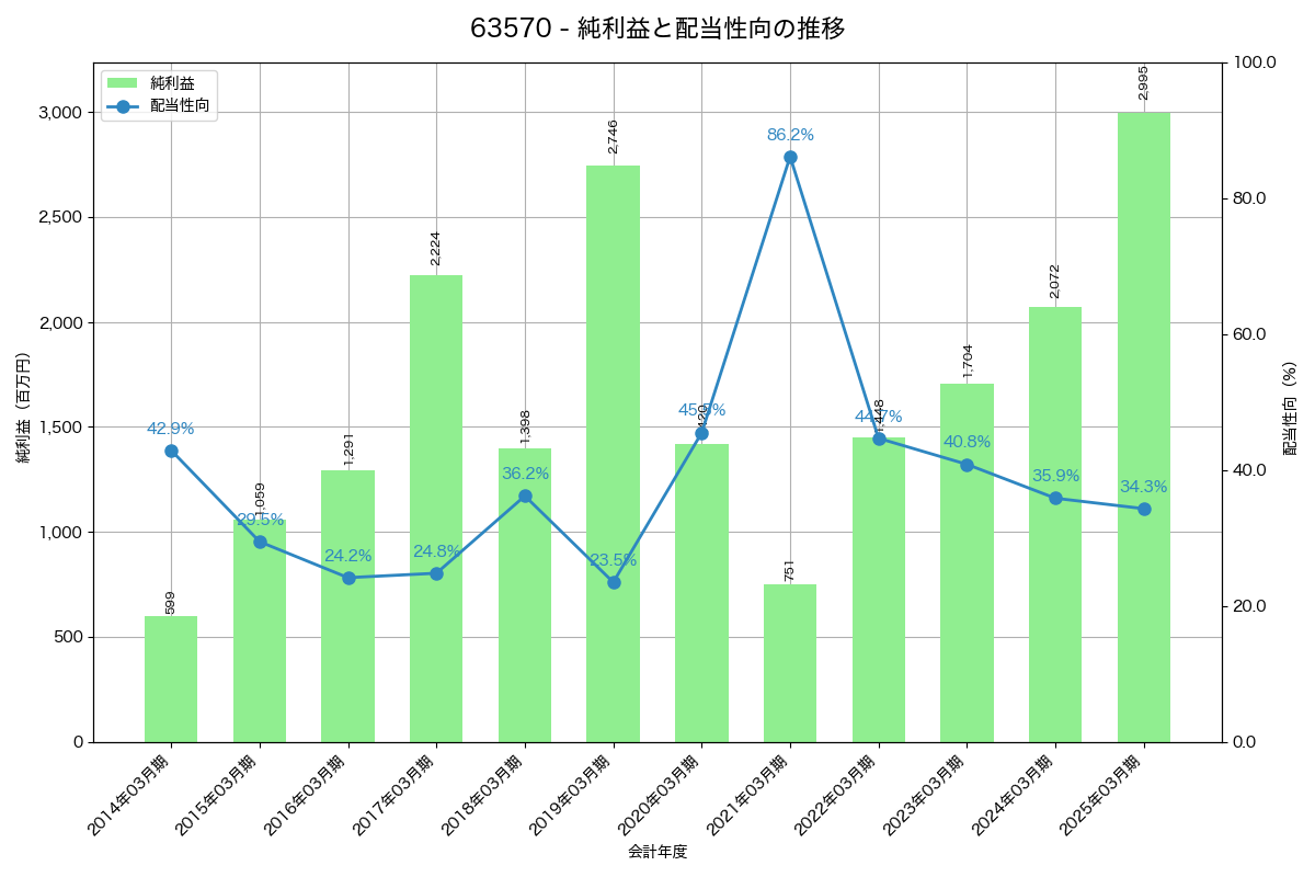 利益・配当推移グラフ