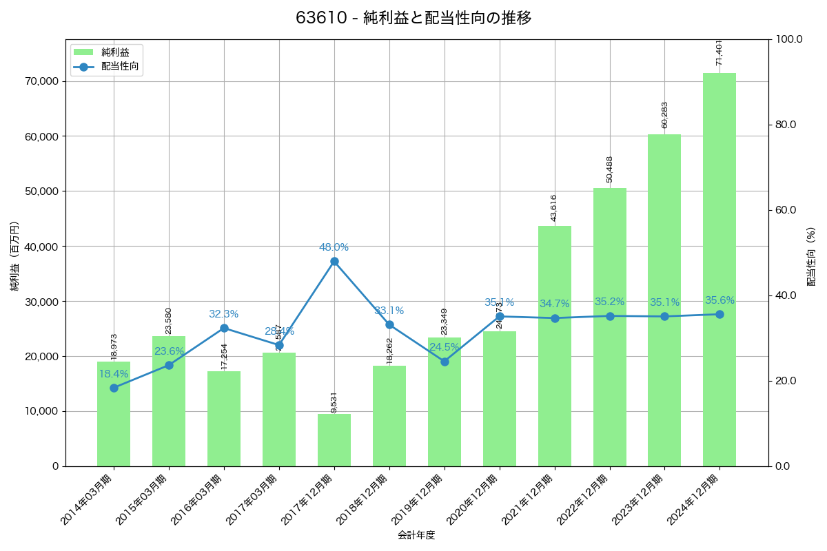 利益・配当推移グラフ