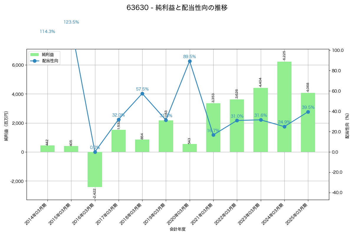 利益・配当推移グラフ