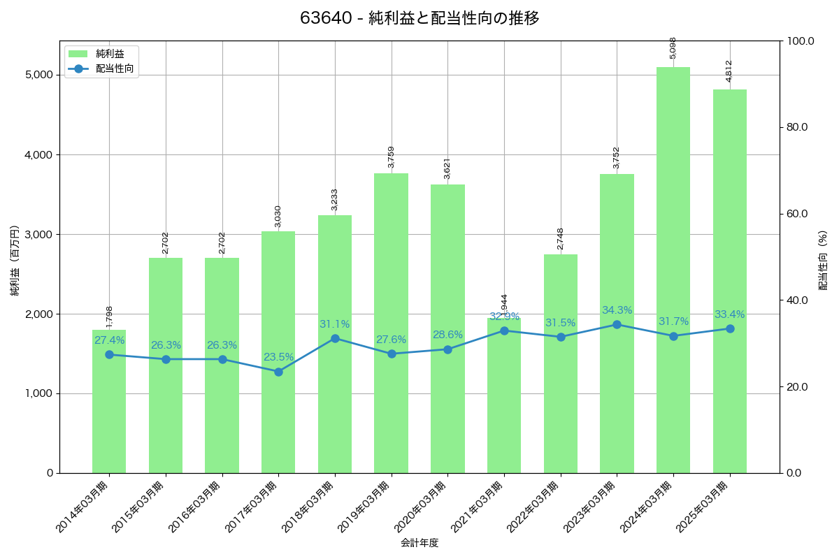利益・配当推移グラフ