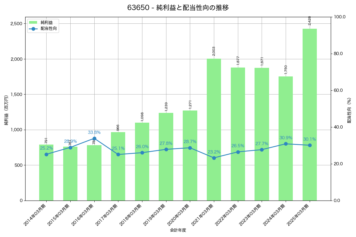 利益・配当推移グラフ