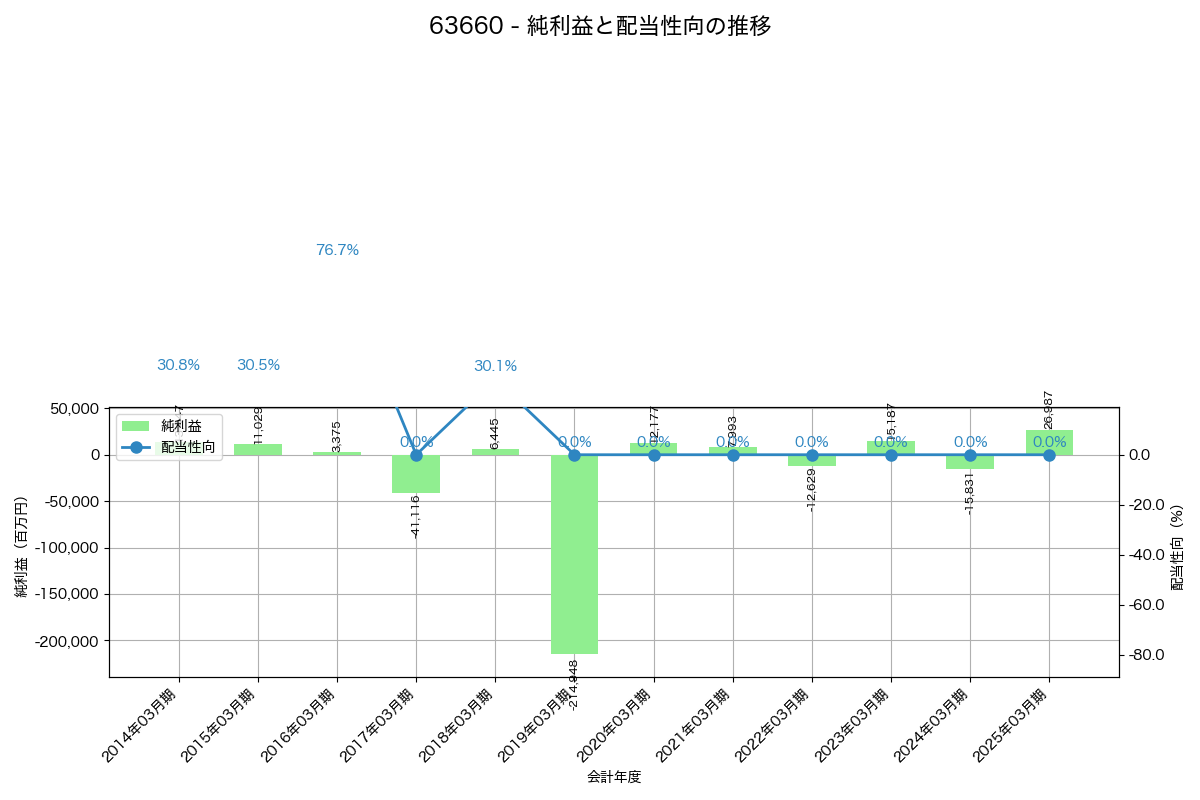 利益・配当推移グラフ