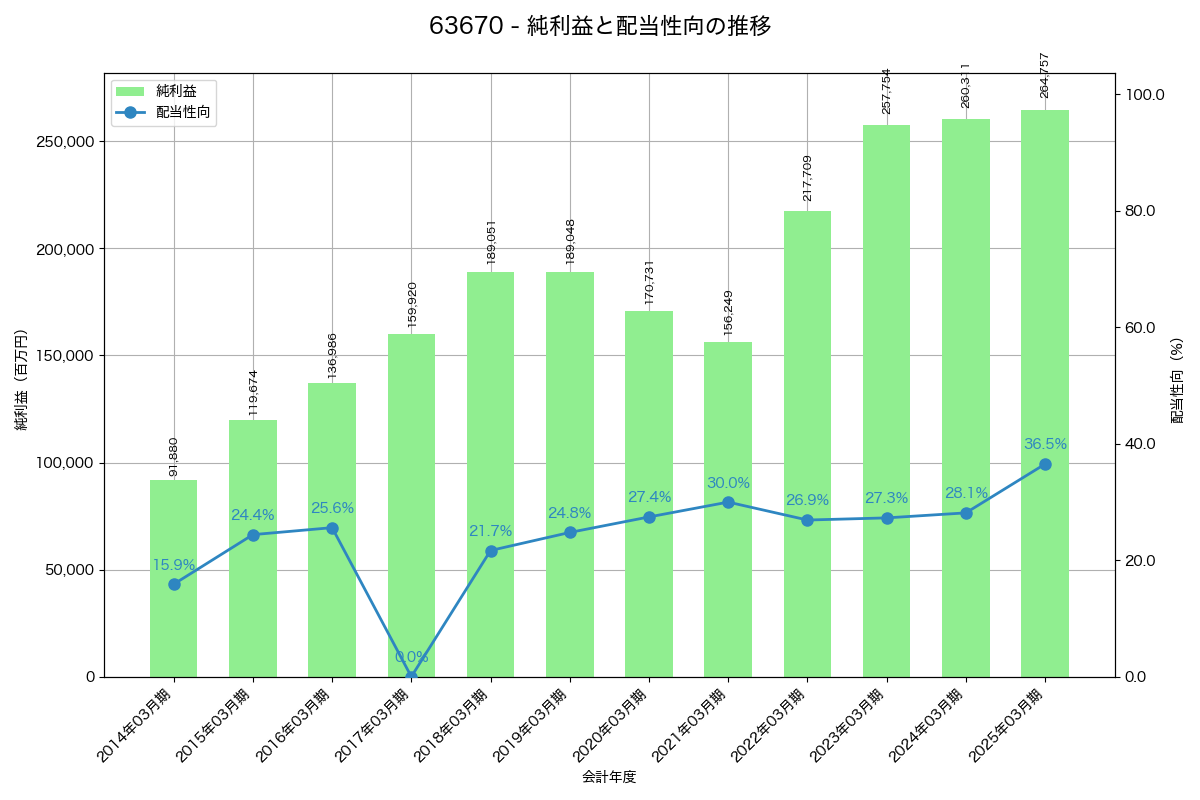 利益・配当推移グラフ