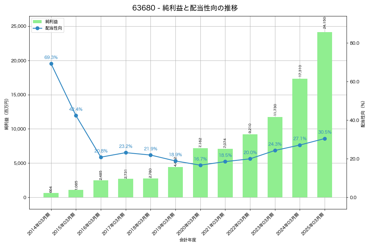 利益・配当推移グラフ