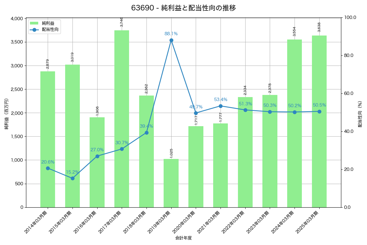 利益・配当推移グラフ