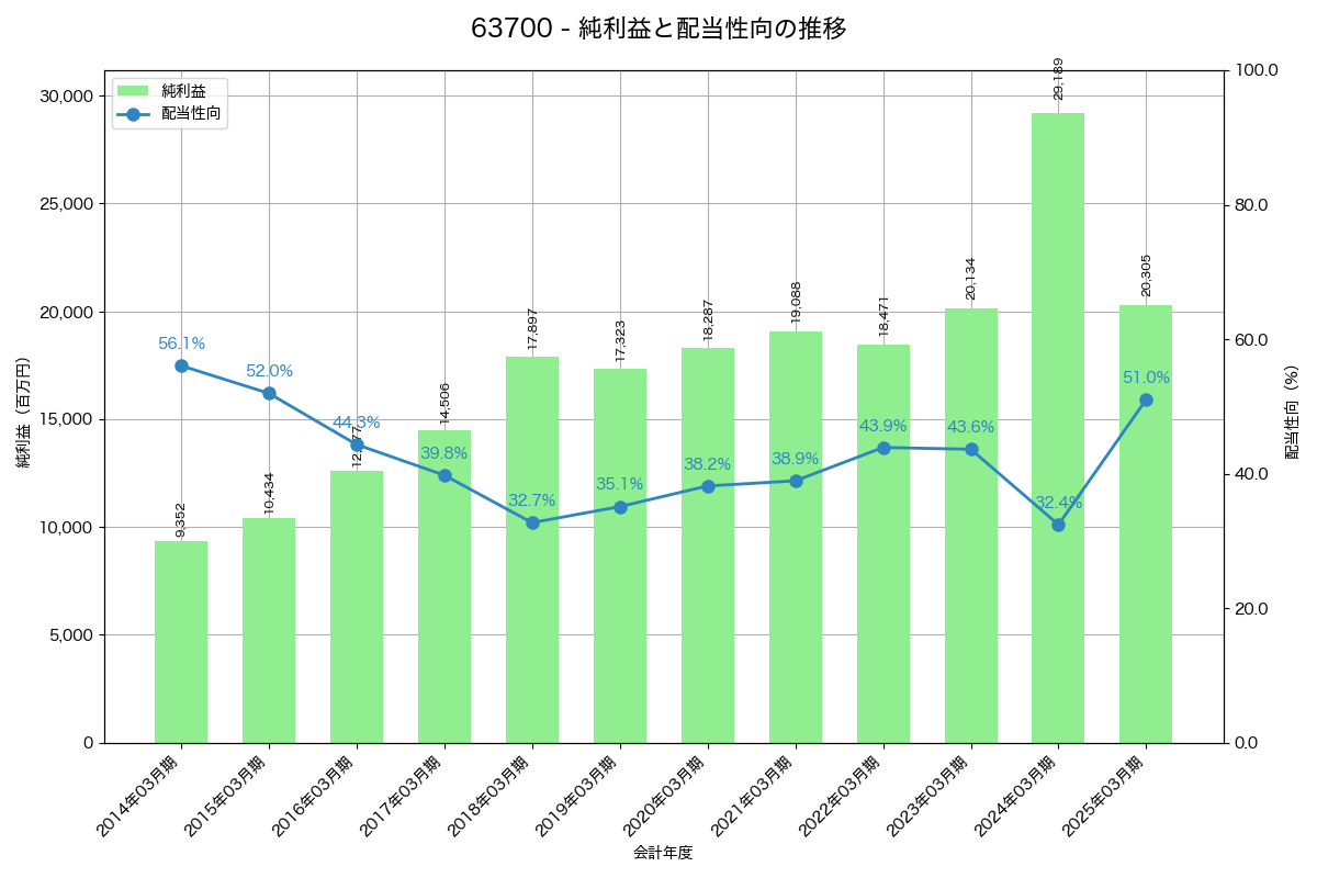 利益・配当推移グラフ