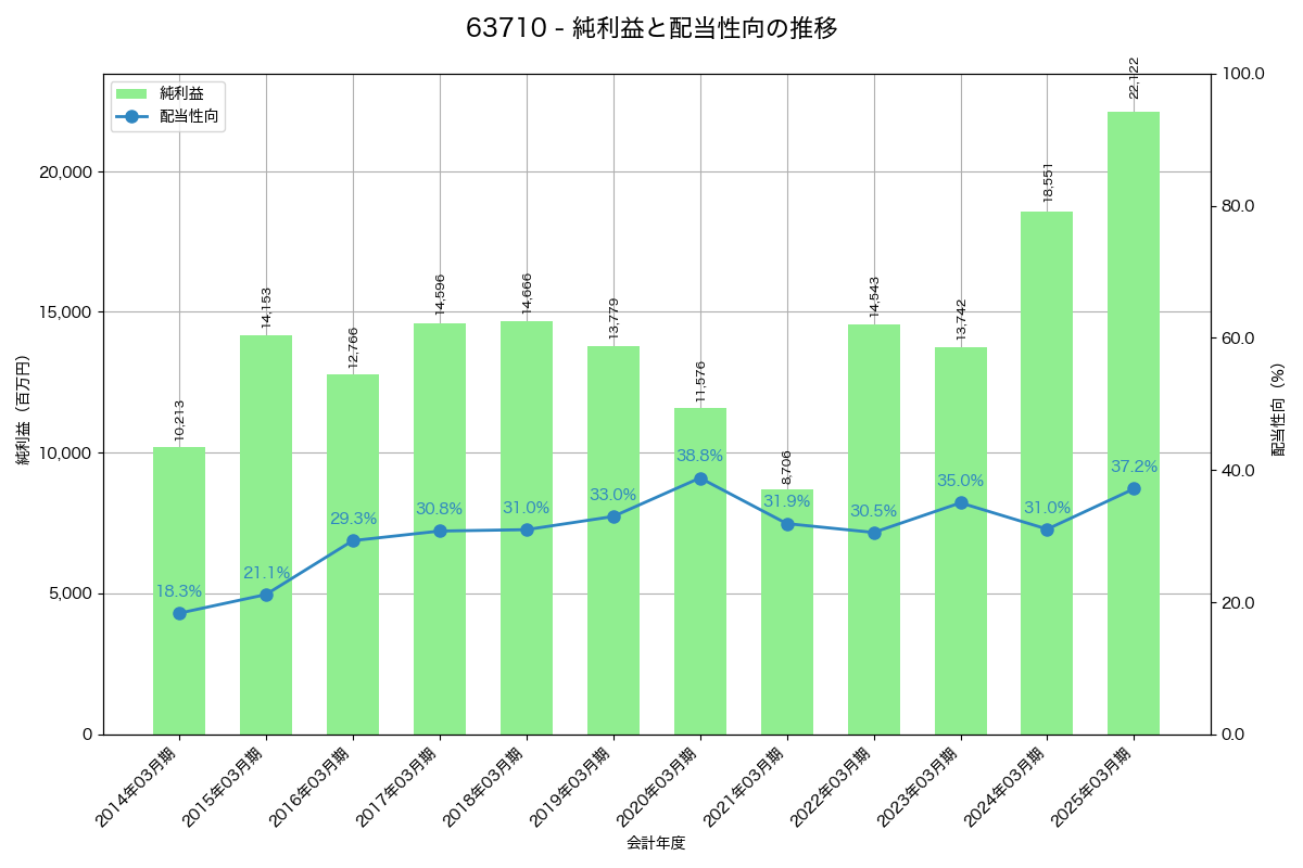 利益・配当推移グラフ