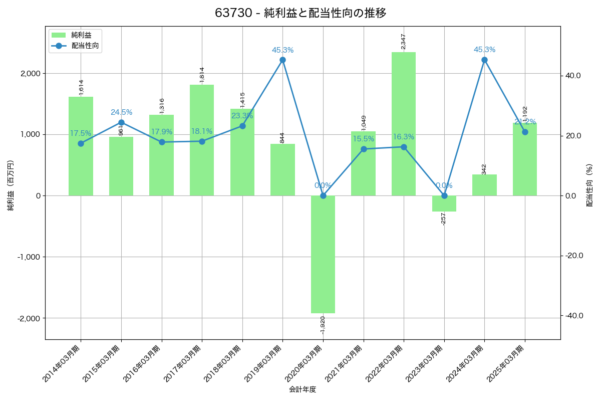利益・配当推移グラフ
