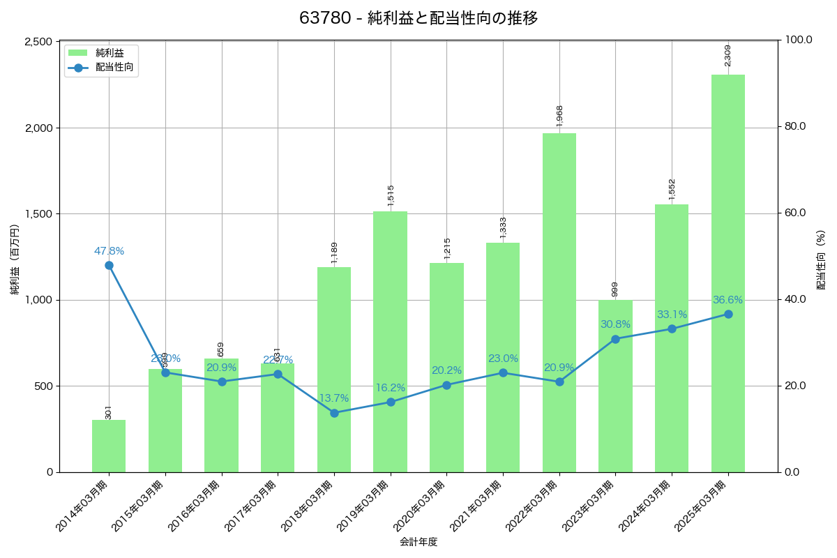 利益・配当推移グラフ