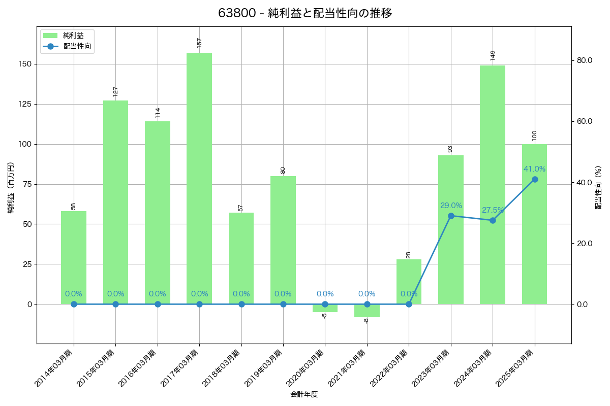利益・配当推移グラフ