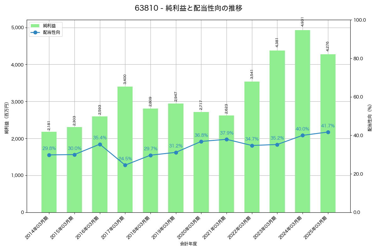 利益・配当推移グラフ